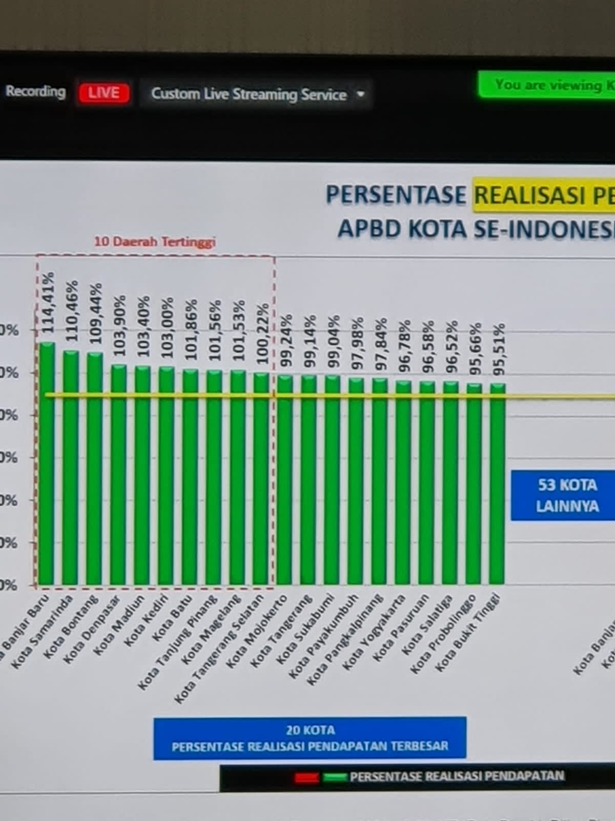 Realisasi Belanja Kota Daerah dalam grafik se-Indonesia