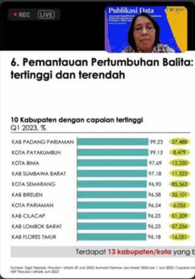 Kota Payakumbuh raih terbaik kedua se-Indonesia untuk angka tumbuh kembang balita